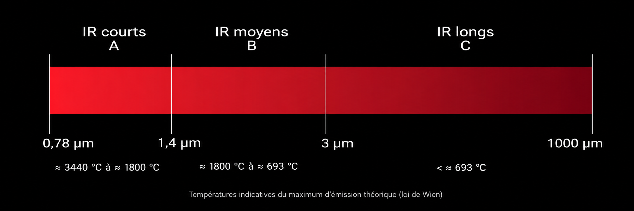 Domaines infrarouges IR-A, IR-B et IR-C avec leurs plages de longueurs d’onde